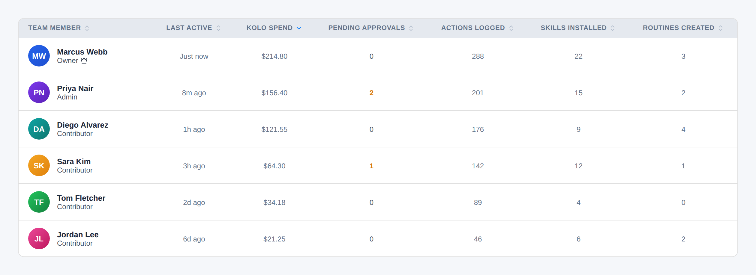 Team Activity table with one row per member showing last active, Kolo spend, pending approvals, actions logged, skills installed, and routines created.