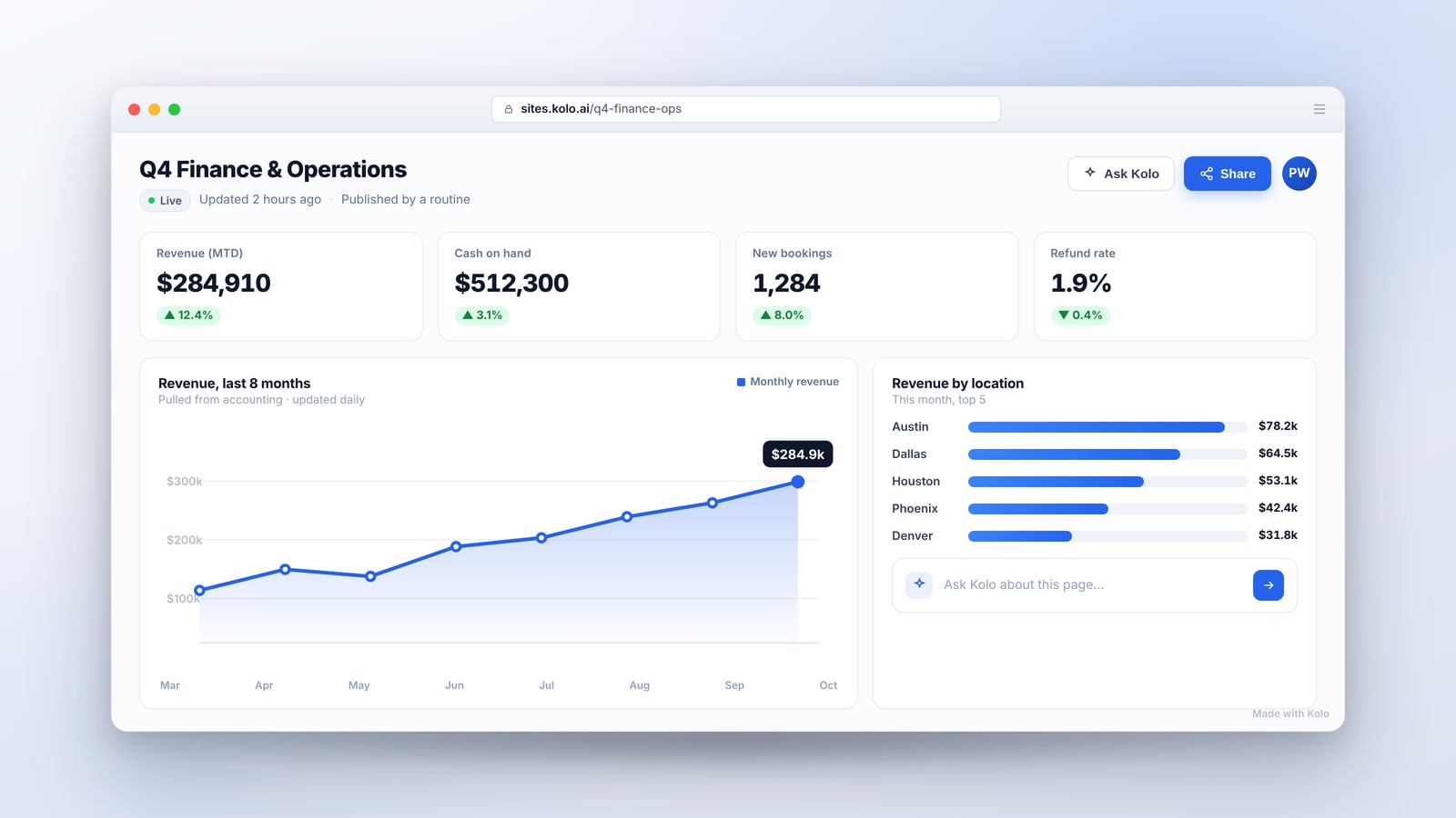 A Kolo Site open in a browser at sites.kolo.ai, showing a live finance dashboard with KPI tiles, a revenue chart rising across eight months, a revenue-by-location breakdown, and an Ask Kolo bar, with a Live badge and Published by a routine noted under the title.