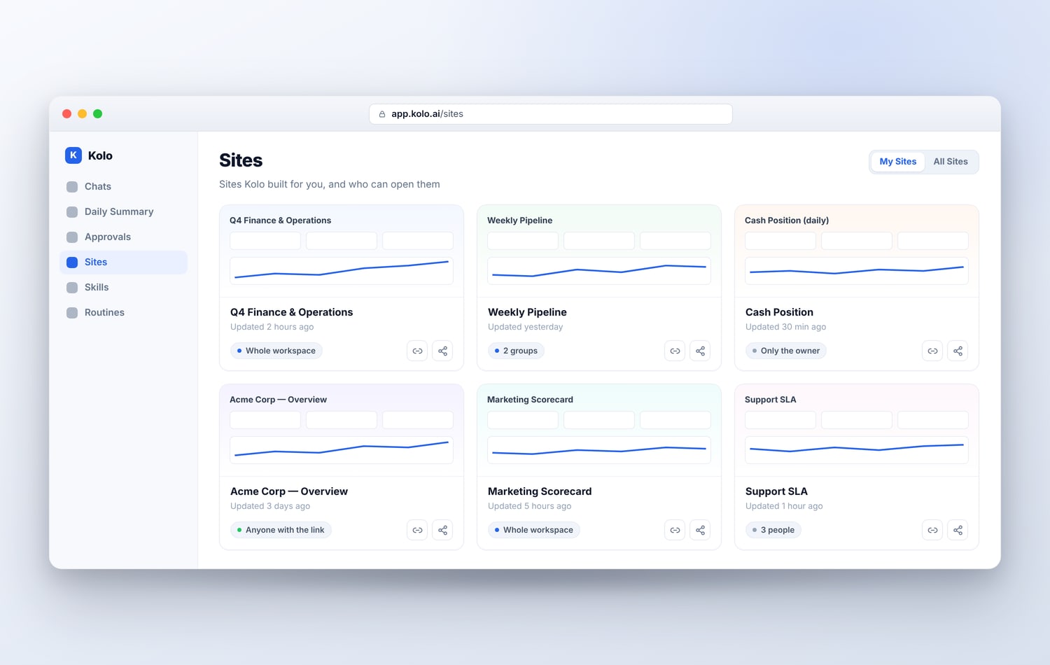 The Sites page in Kolo, showing a grid of sites the owner has built. Each card shows when the site was last updated and who can open it: the whole workspace, a number of groups, only the owner, or anyone with the link.