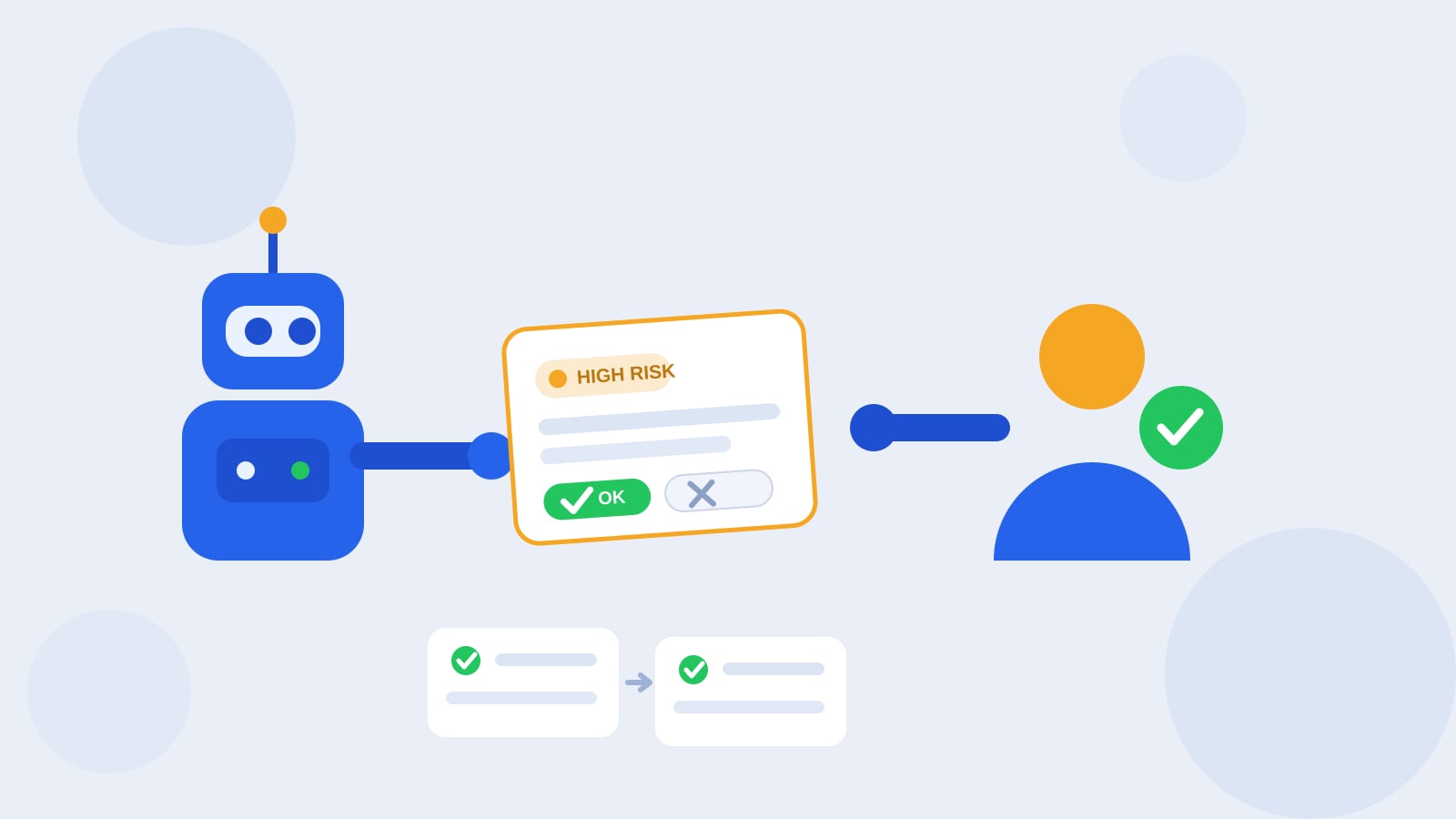 Flat illustration of a blue Kolo robot handing an action card marked high risk to a person for sign-off, with a green approval check, a paused amber action, and low-risk cards flowing past uninterrupted.